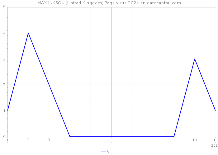 MAX INKSON (United Kingdom) Page visits 2024 