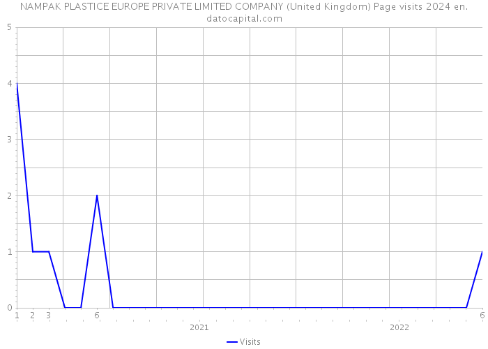NAMPAK PLASTICE EUROPE PRIVATE LIMITED COMPANY (United Kingdom) Page visits 2024 