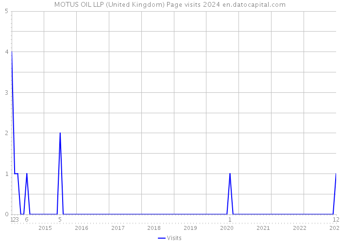 MOTUS OIL LLP (United Kingdom) Page visits 2024 