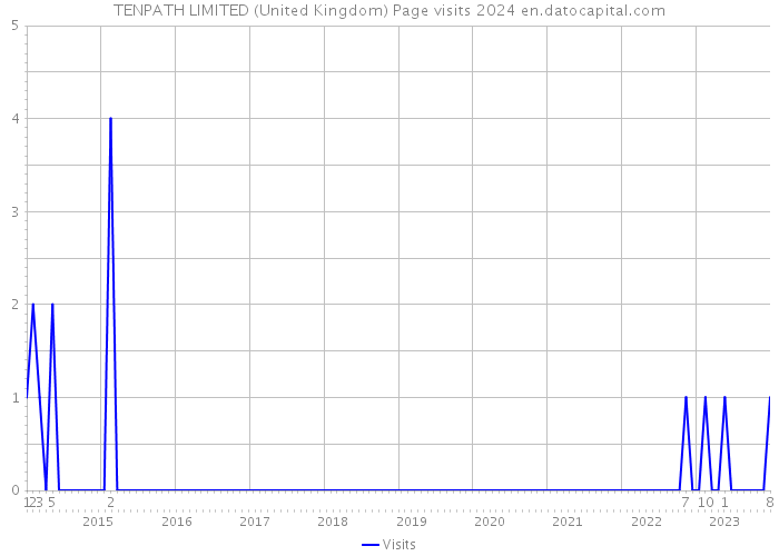 TENPATH LIMITED (United Kingdom) Page visits 2024 