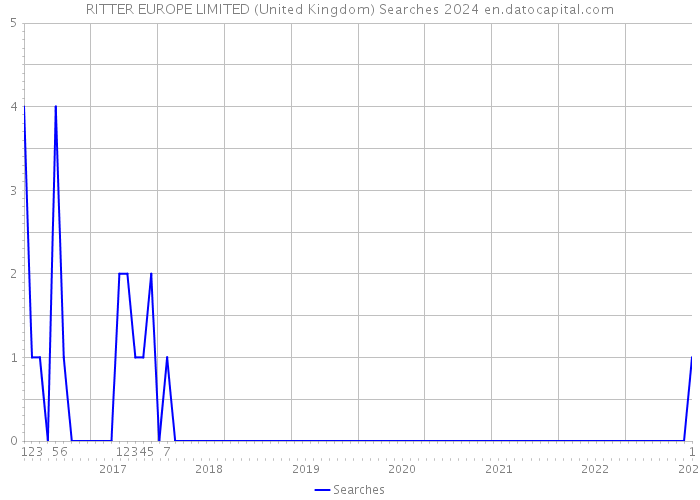 RITTER EUROPE LIMITED (United Kingdom) Searches 2024 