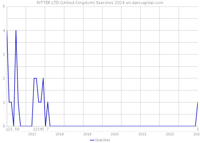 RITTER LTD (United Kingdom) Searches 2024 