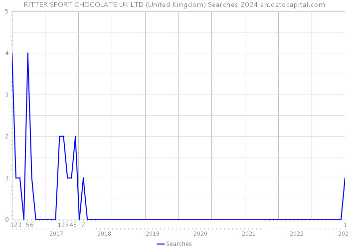 RITTER SPORT CHOCOLATE UK LTD (United Kingdom) Searches 2024 
