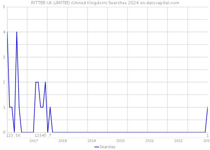 RITTER UK LIMITED (United Kingdom) Searches 2024 