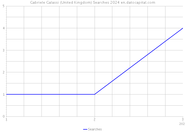 Gabriele Galassi (United Kingdom) Searches 2024 