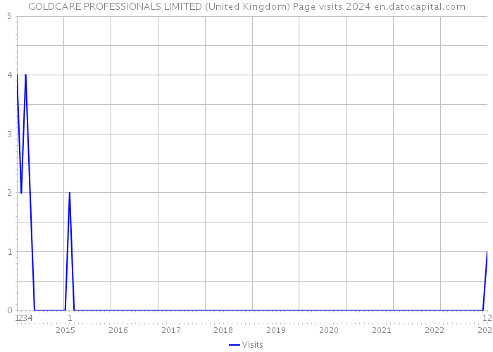 GOLDCARE PROFESSIONALS LIMITED (United Kingdom) Page visits 2024 