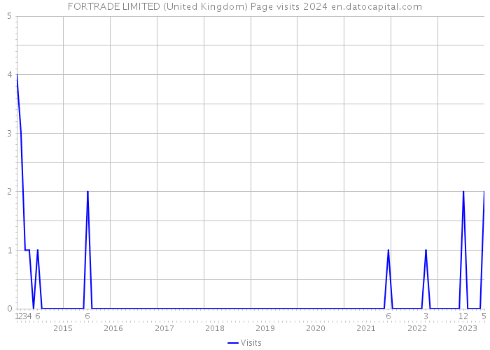 FORTRADE LIMITED (United Kingdom) Page visits 2024 