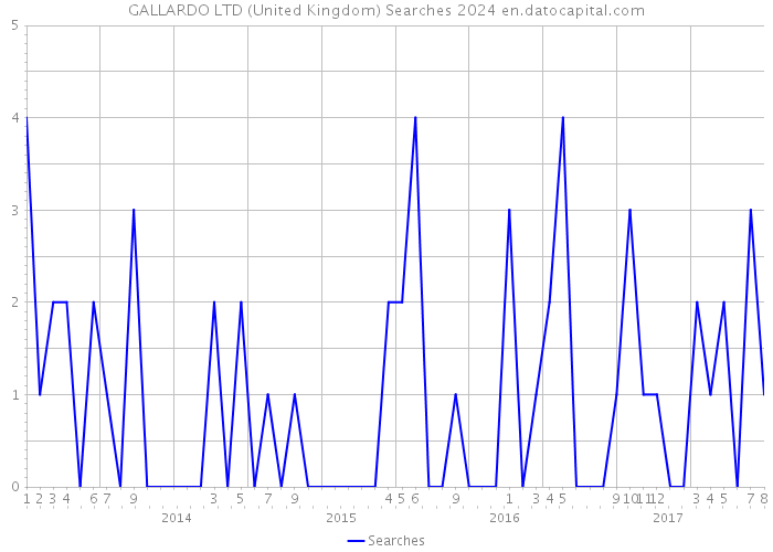 GALLARDO LTD (United Kingdom) Searches 2024 
