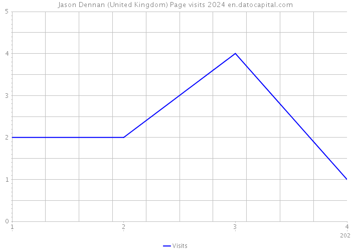 Jason Dennan (United Kingdom) Page visits 2024 