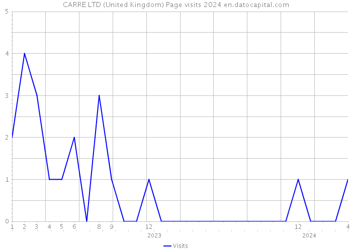 CARRE LTD (United Kingdom) Page visits 2024 