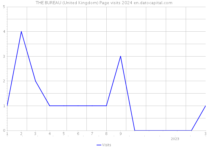 THE BUREAU (United Kingdom) Page visits 2024 