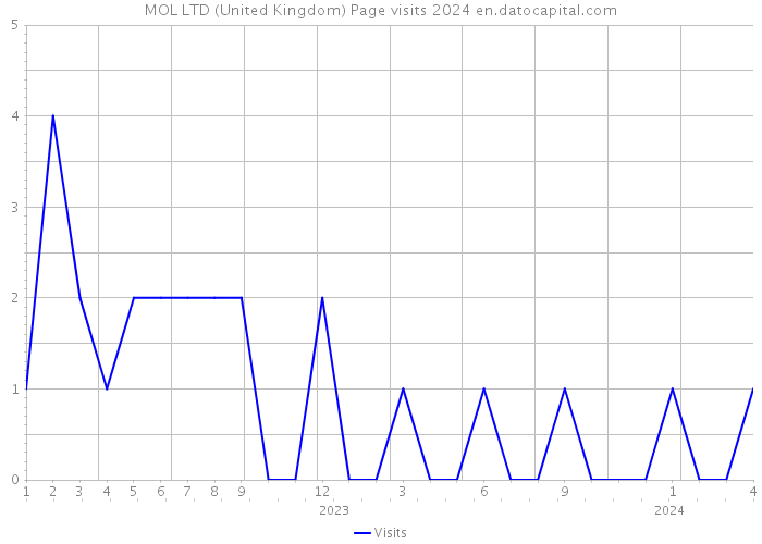 MOL LTD (United Kingdom) Page visits 2024 