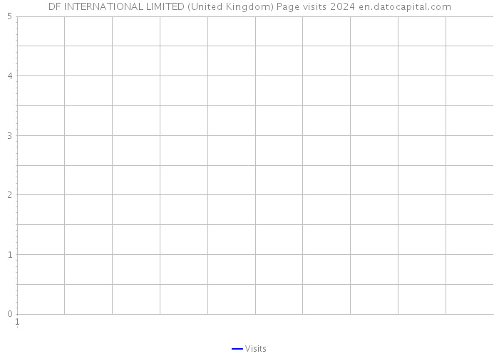 DF INTERNATIONAL LIMITED (United Kingdom) Page visits 2024 