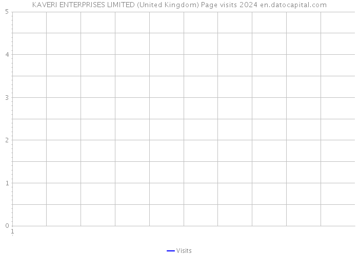 KAVERI ENTERPRISES LIMITED (United Kingdom) Page visits 2024 