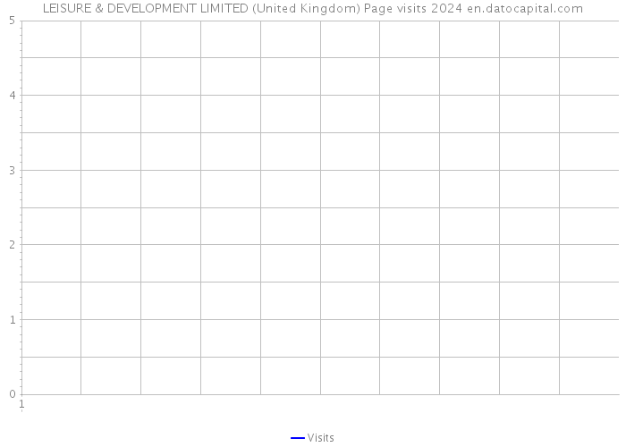 LEISURE & DEVELOPMENT LIMITED (United Kingdom) Page visits 2024 