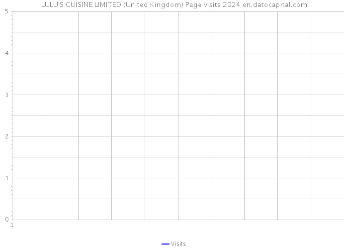 LULU'S CUISINE LIMITED (United Kingdom) Page visits 2024 