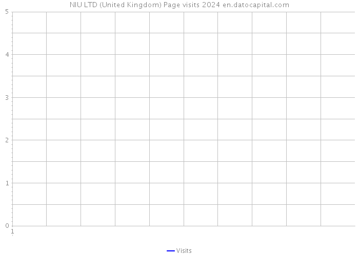 NIU LTD (United Kingdom) Page visits 2024 