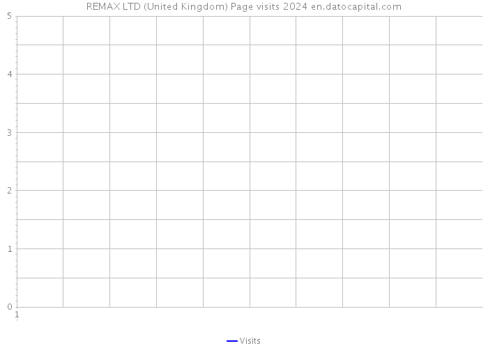 REMAX LTD (United Kingdom) Page visits 2024 