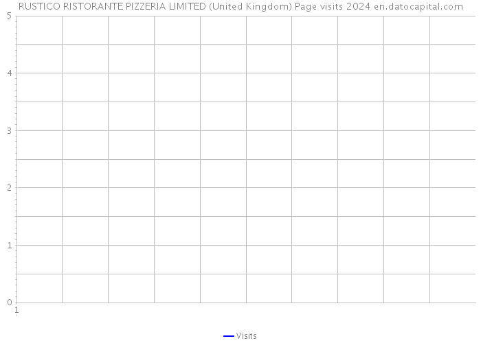 RUSTICO RISTORANTE PIZZERIA LIMITED (United Kingdom) Page visits 2024 