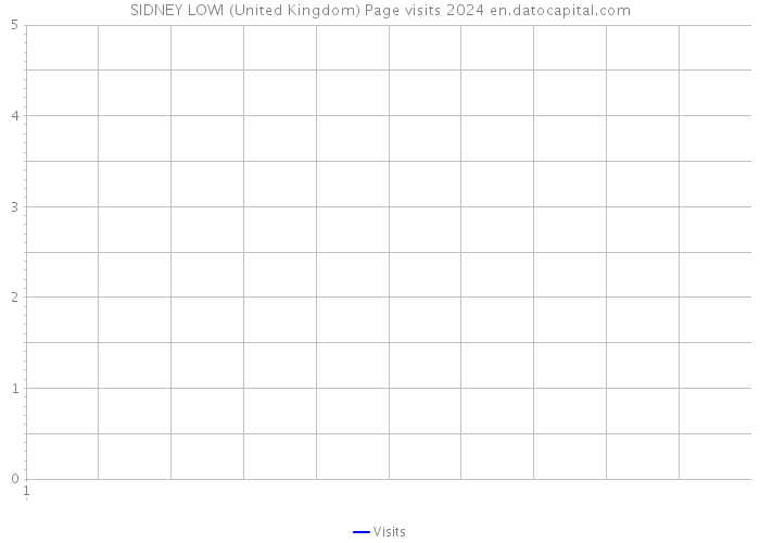 SIDNEY LOWI (United Kingdom) Page visits 2024 