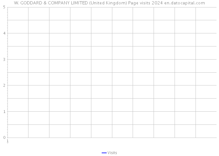 W. GODDARD & COMPANY LIMITED (United Kingdom) Page visits 2024 