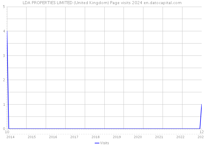 LDA PROPERTIES LIMITED (United Kingdom) Page visits 2024 