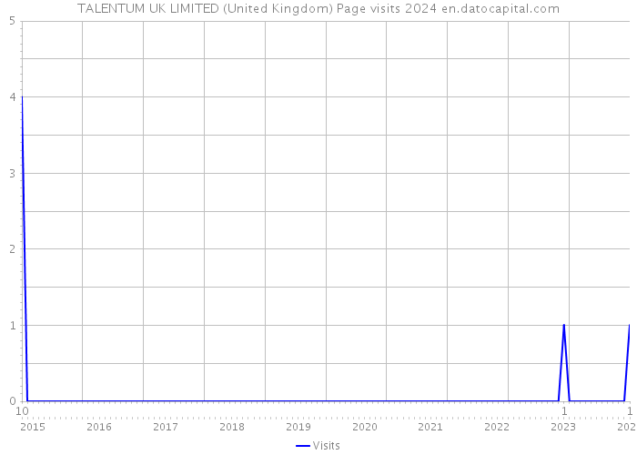 TALENTUM UK LIMITED (United Kingdom) Page visits 2024 