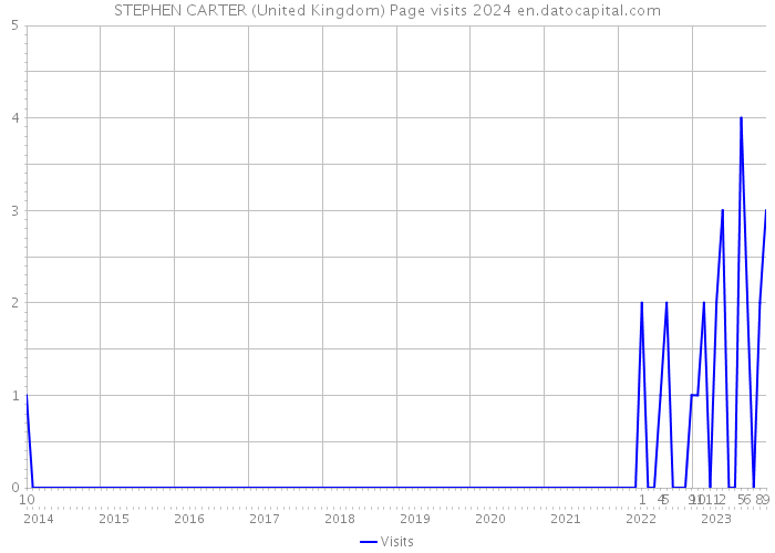 STEPHEN CARTER (United Kingdom) Page visits 2024 