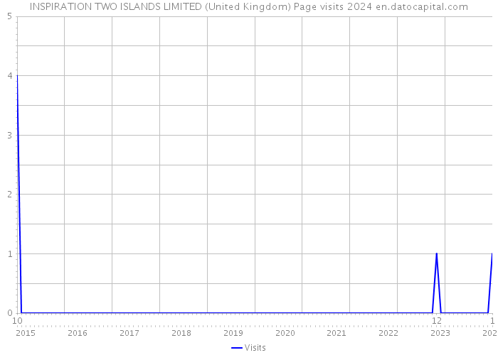 INSPIRATION TWO ISLANDS LIMITED (United Kingdom) Page visits 2024 