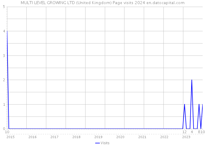 MULTI LEVEL GROWING LTD (United Kingdom) Page visits 2024 
