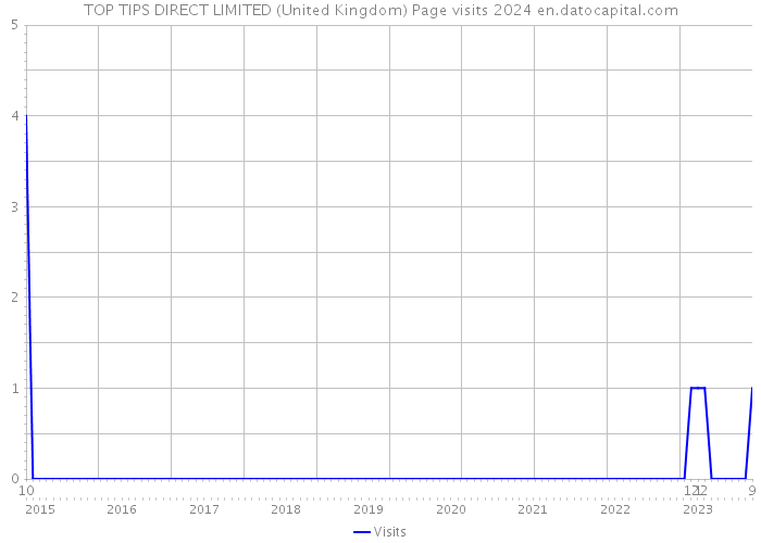 TOP TIPS DIRECT LIMITED (United Kingdom) Page visits 2024 
