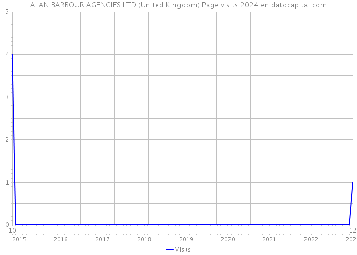 ALAN BARBOUR AGENCIES LTD (United Kingdom) Page visits 2024 