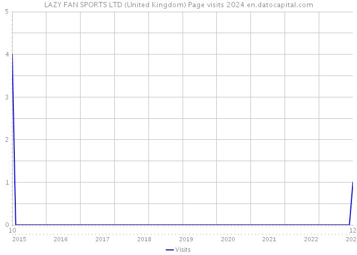 LAZY FAN SPORTS LTD (United Kingdom) Page visits 2024 