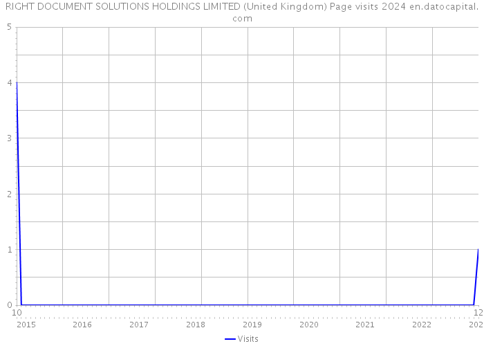 RIGHT DOCUMENT SOLUTIONS HOLDINGS LIMITED (United Kingdom) Page visits 2024 