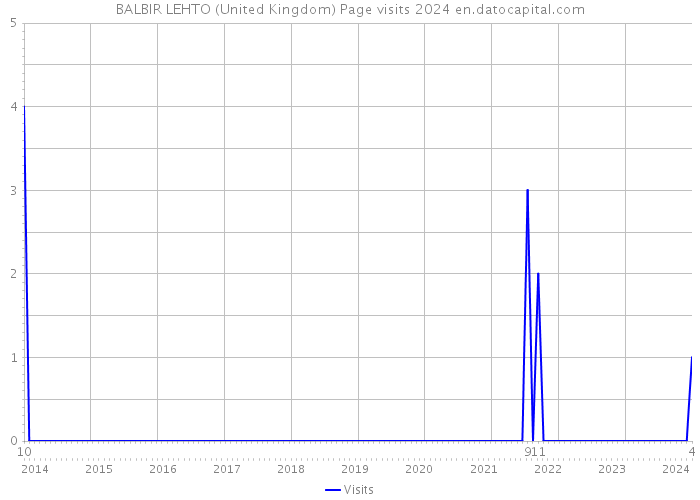 BALBIR LEHTO (United Kingdom) Page visits 2024 