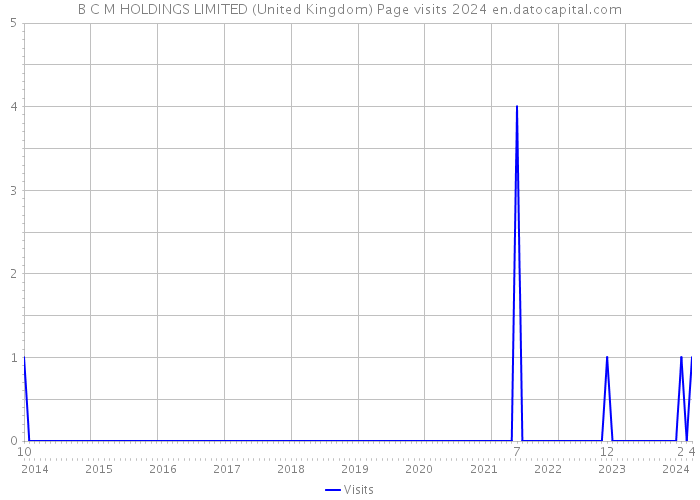 B C M HOLDINGS LIMITED (United Kingdom) Page visits 2024 