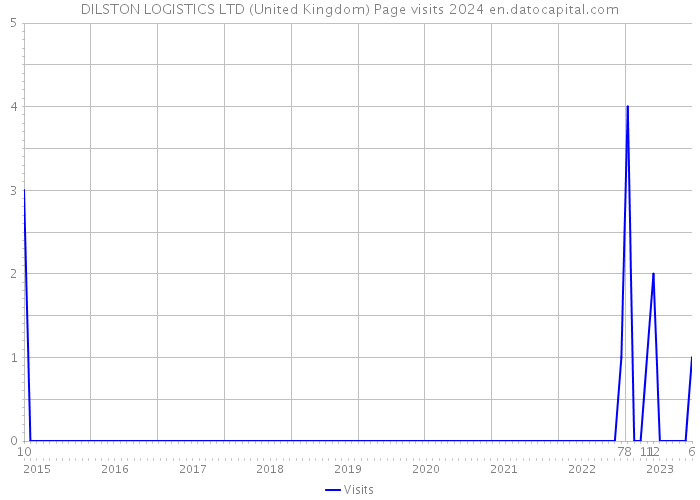 DILSTON LOGISTICS LTD (United Kingdom) Page visits 2024 