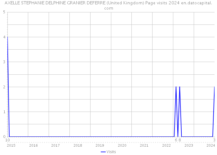 AXELLE STEPHANIE DELPHINE GRANIER DEFERRE (United Kingdom) Page visits 2024 