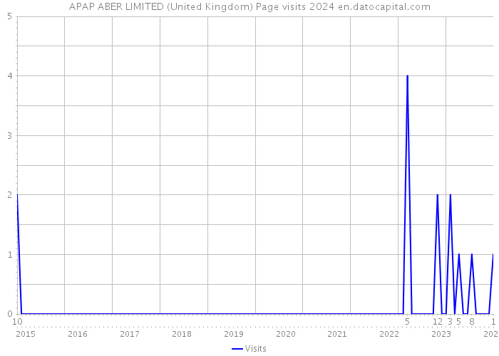 APAP ABER LIMITED (United Kingdom) Page visits 2024 