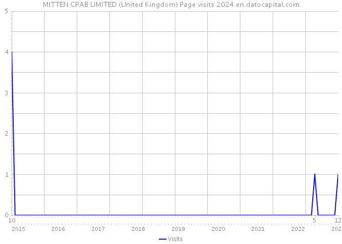 MITTEN CRAB LIMITED (United Kingdom) Page visits 2024 