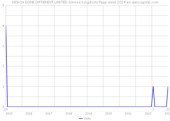 DESIGN DONE DIFFERENT LIMITED (United Kingdom) Page visits 2024 