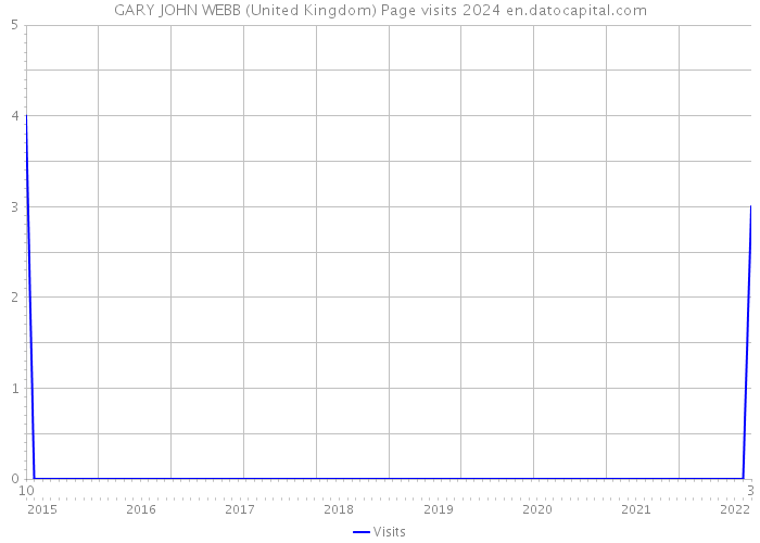 GARY JOHN WEBB (United Kingdom) Page visits 2024 