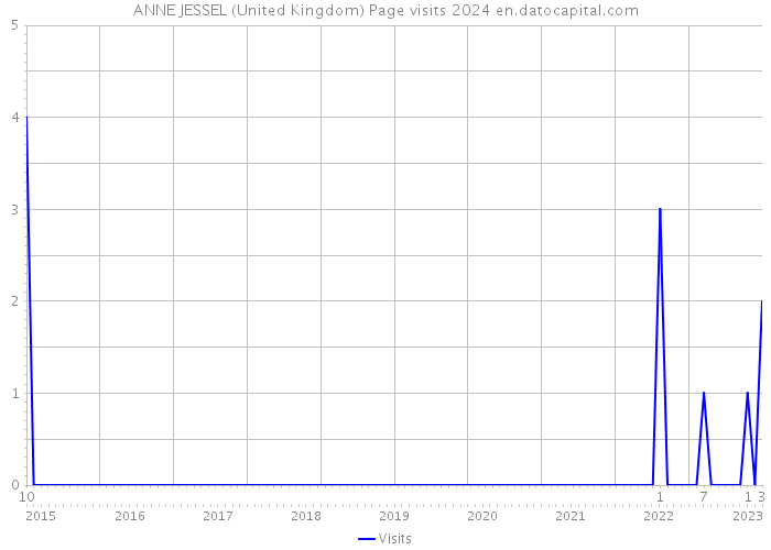 ANNE JESSEL (United Kingdom) Page visits 2024 