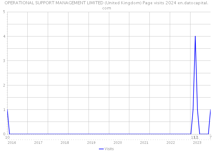 OPERATIONAL SUPPORT MANAGEMENT LIMITED (United Kingdom) Page visits 2024 