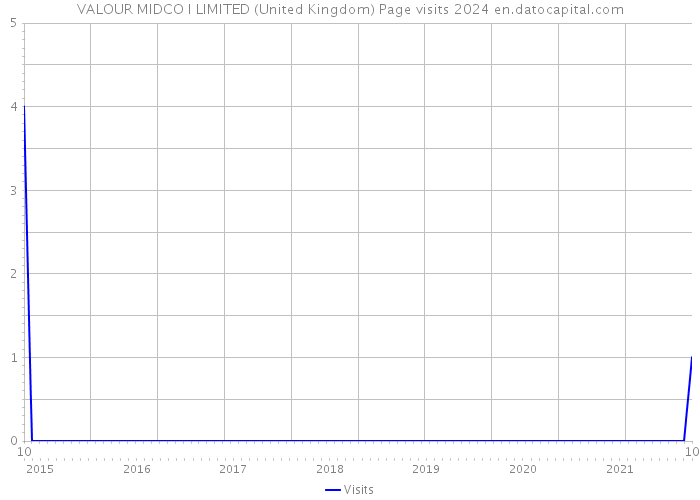 VALOUR MIDCO I LIMITED (United Kingdom) Page visits 2024 
