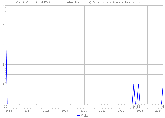 MYPA VIRTUAL SERVICES LLP (United Kingdom) Page visits 2024 