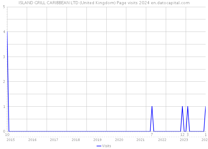 ISLAND GRILL CARIBBEAN LTD (United Kingdom) Page visits 2024 