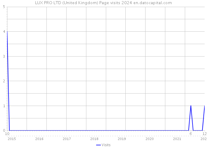 LUX PRO LTD (United Kingdom) Page visits 2024 