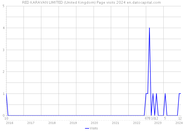 RED KARAVAN LIMITED (United Kingdom) Page visits 2024 
