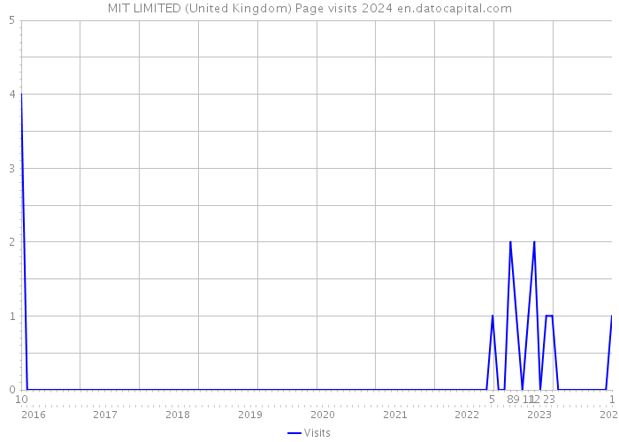 MIT LIMITED (United Kingdom) Page visits 2024 